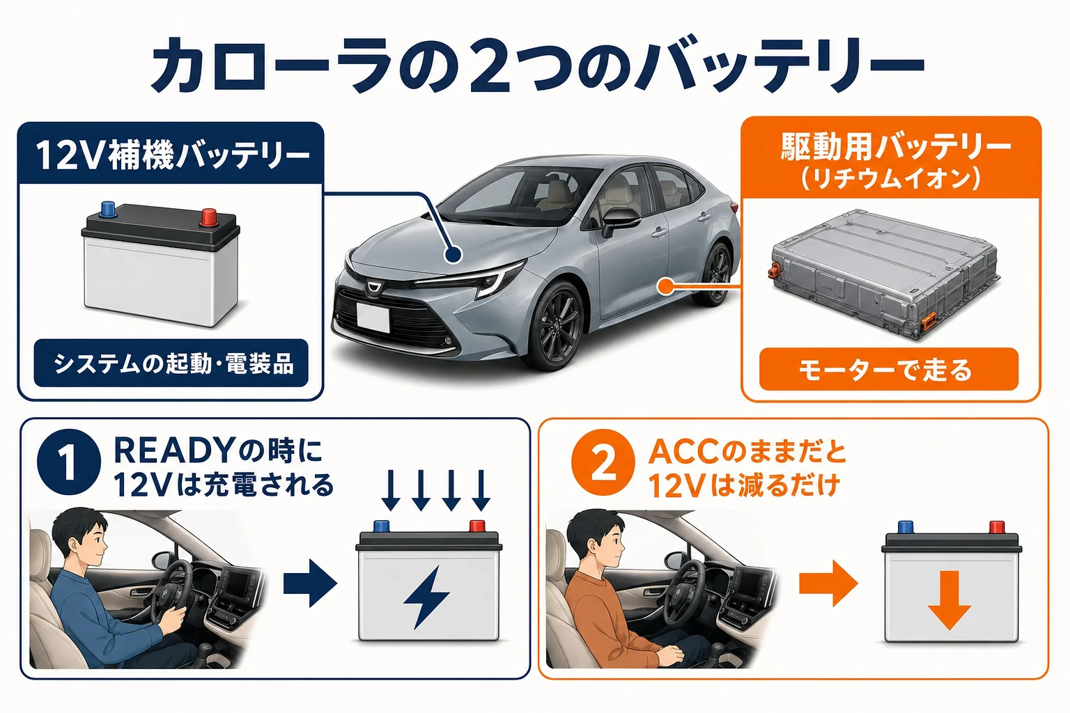 ハイブリッドのカローラに載っている2種類のバッテリーの違い