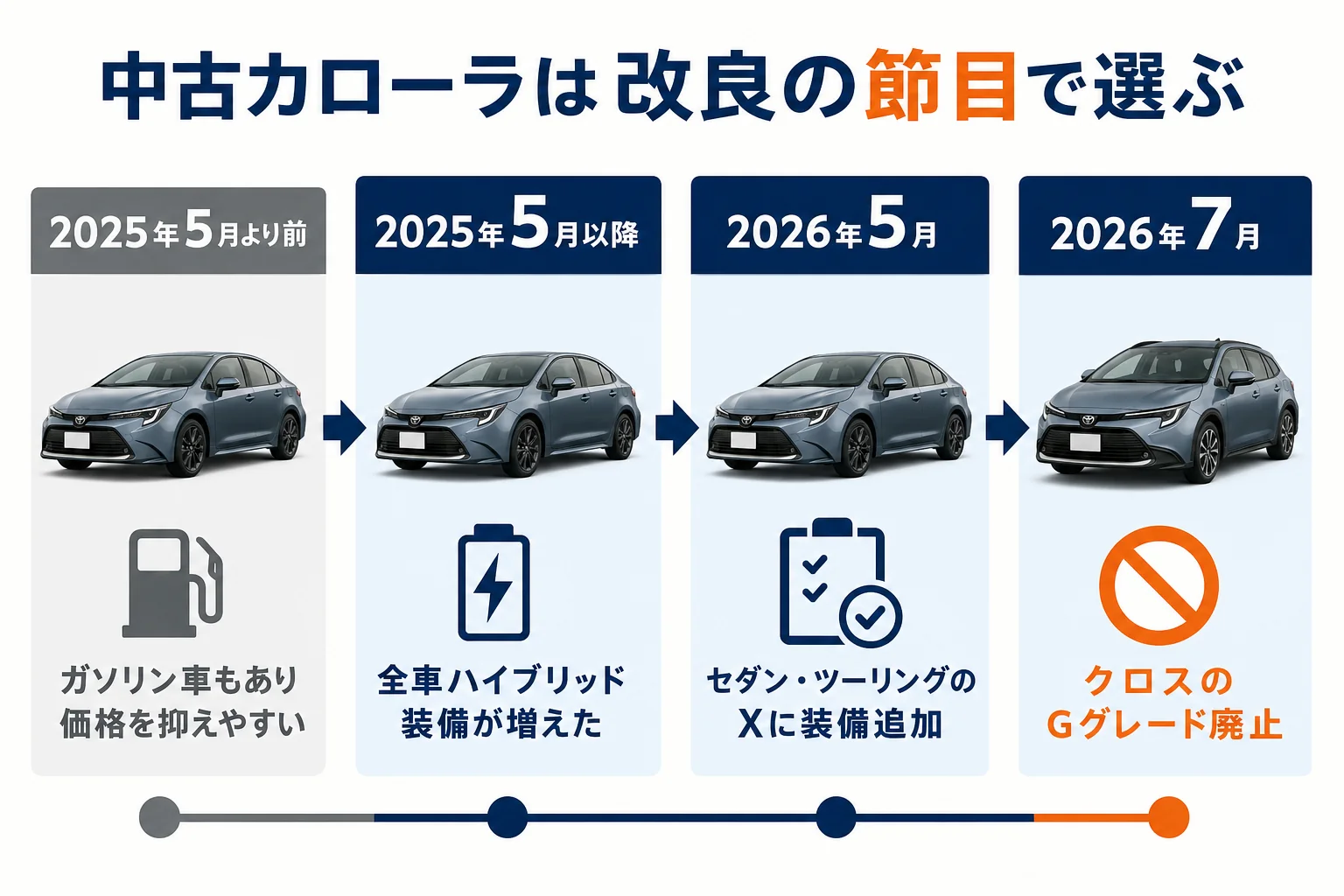 カローラの中古車を改良の節目で選ぶ時の年式の図解