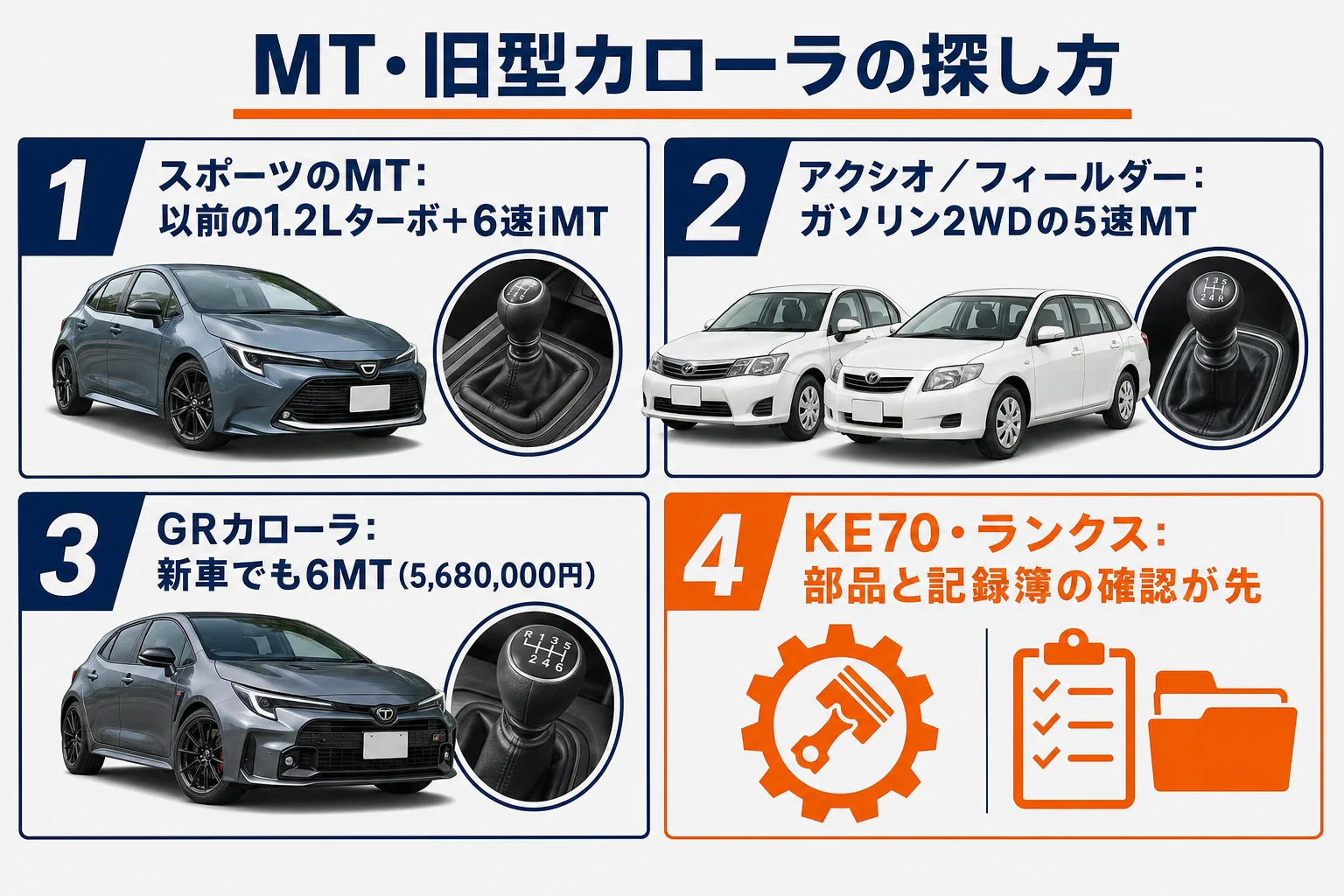 カローラのMT車と旧型を中古で探す時のポイントの図解