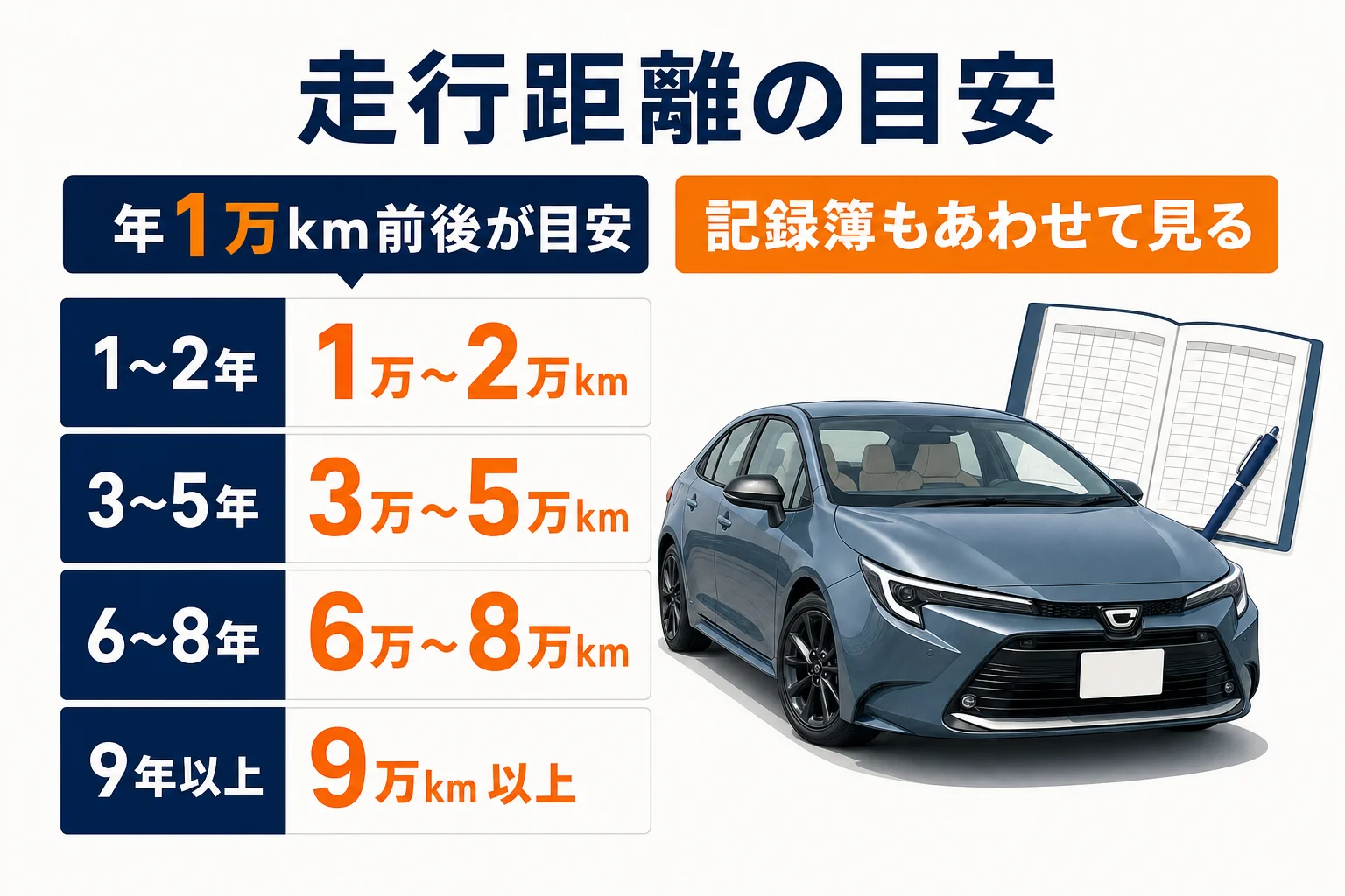 中古カローラの年数ごとの走行距離の目安の図解