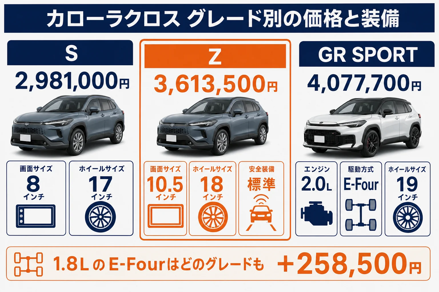 カローラクロスのグレード別の価格と装備差の図解