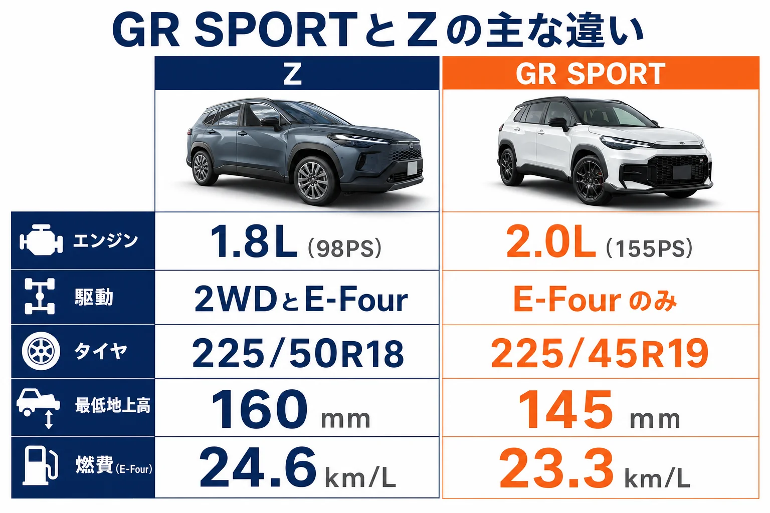 カローラクロスGR SPORTとZの主な違いを並べた図解