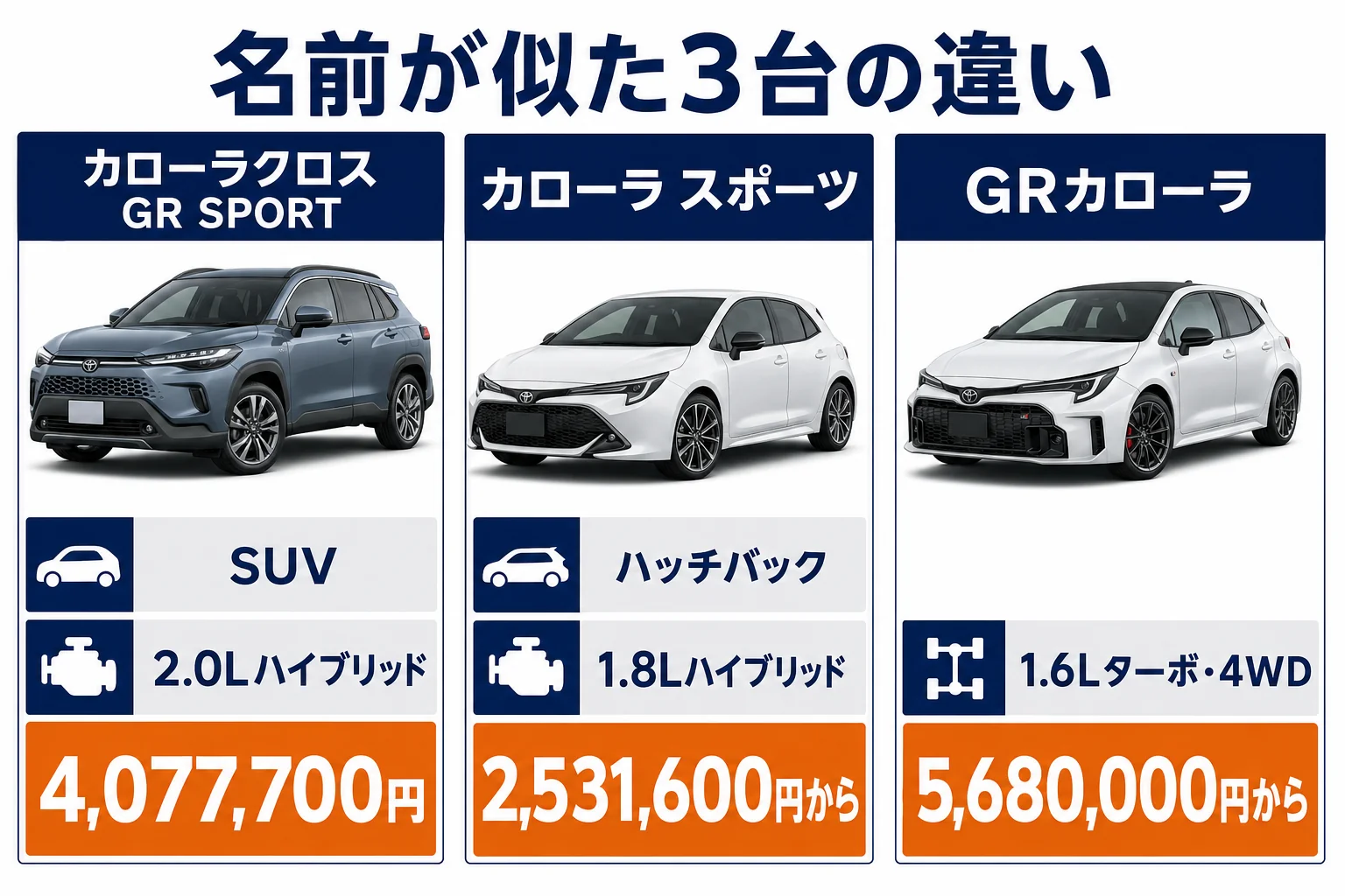 カローラクロスGR SPORTとカローラスポーツとGRカローラの違いを示した図解