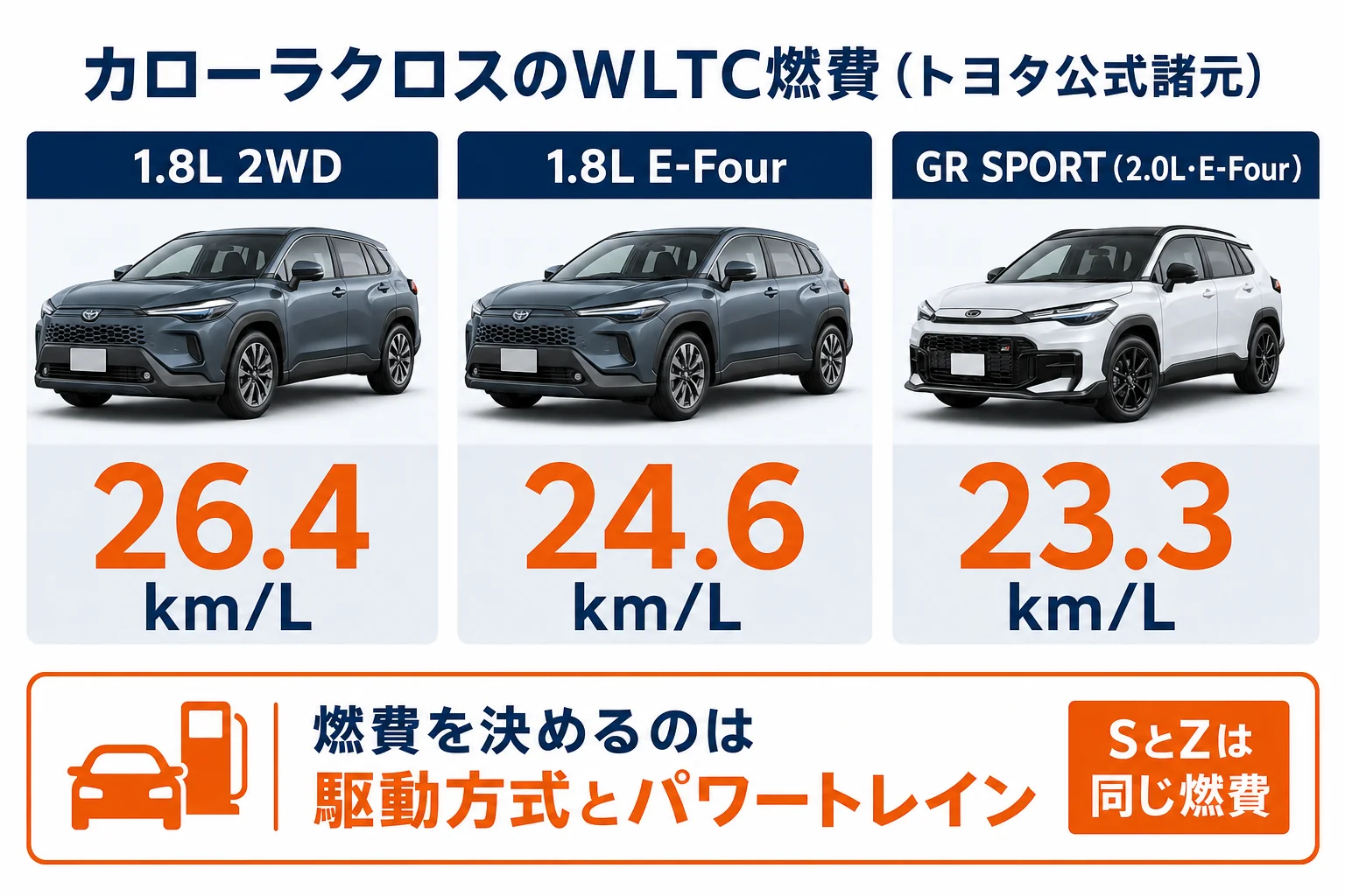 カローラクロスの2WD・E-Four・GR SPORTの燃費を並べた図解