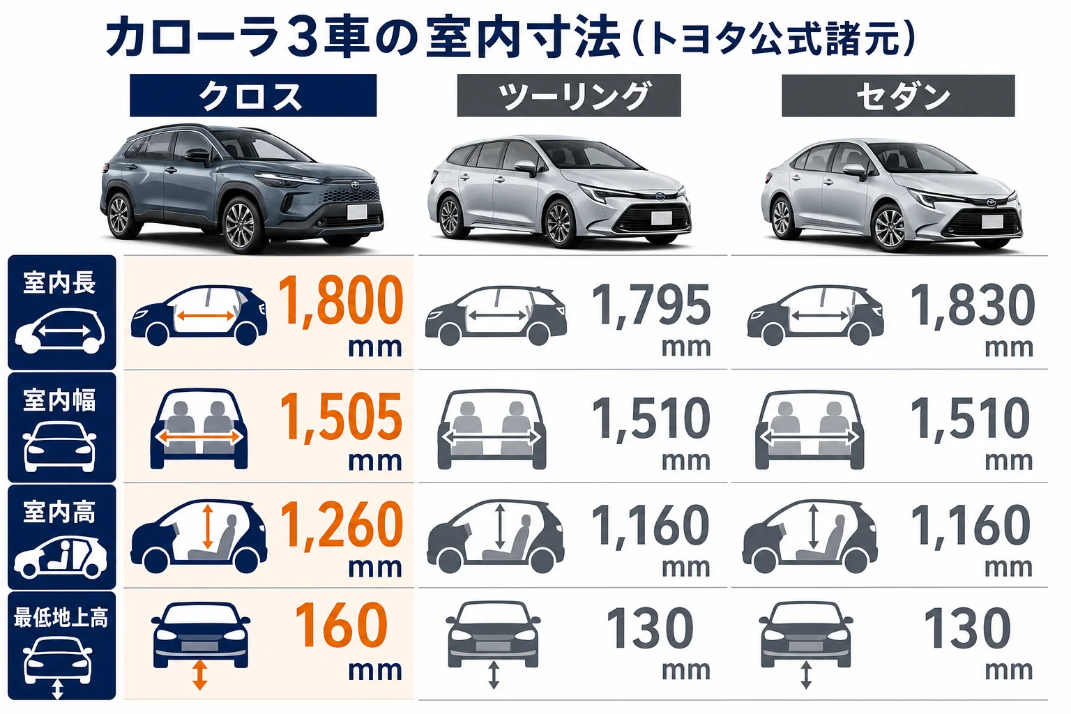 カローラクロスとセダン・ツーリングの室内寸法を比べた図解