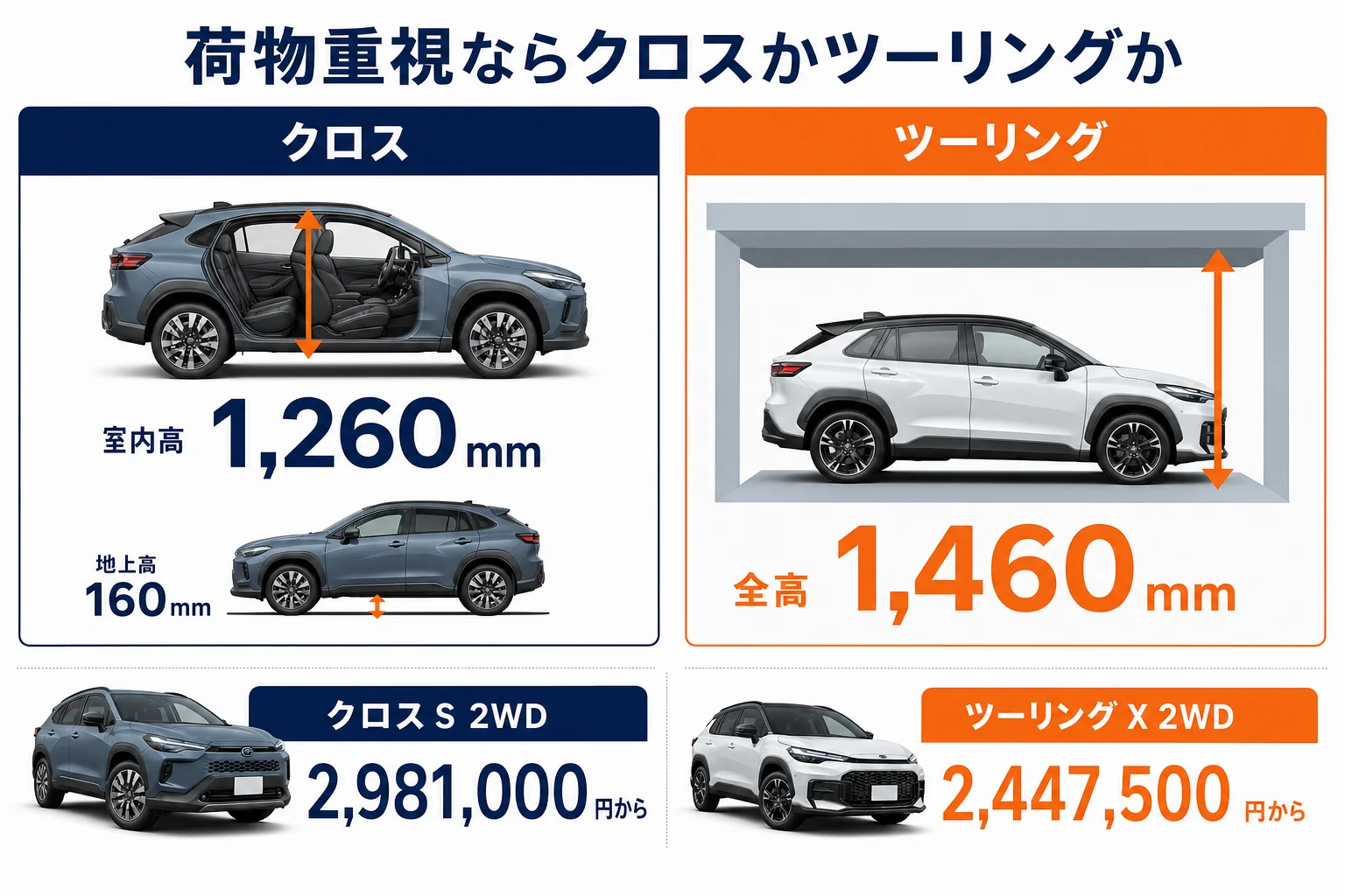 荷物を積む目的でカローラクロスとツーリングを比べた図解