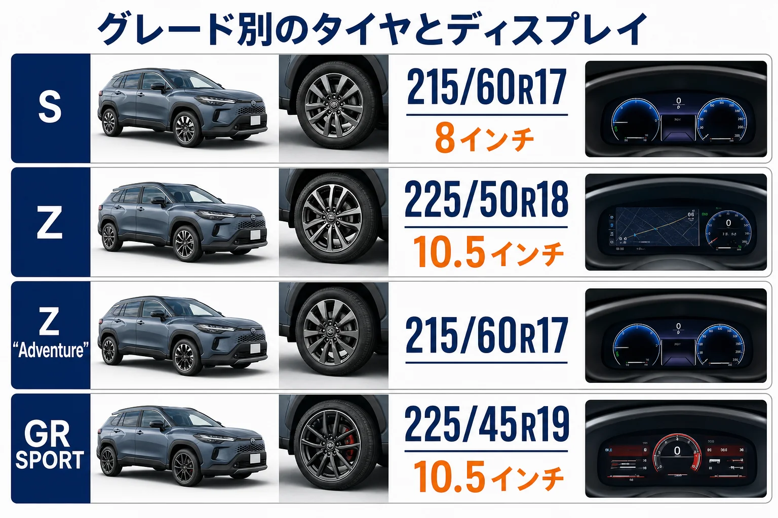 カローラクロスのグレード別タイヤサイズとディスプレイの大きさを並べた図解