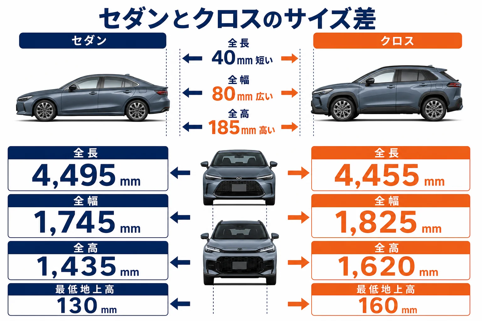 カローラセダンとカローラクロスの寸法の違いを並べた図解