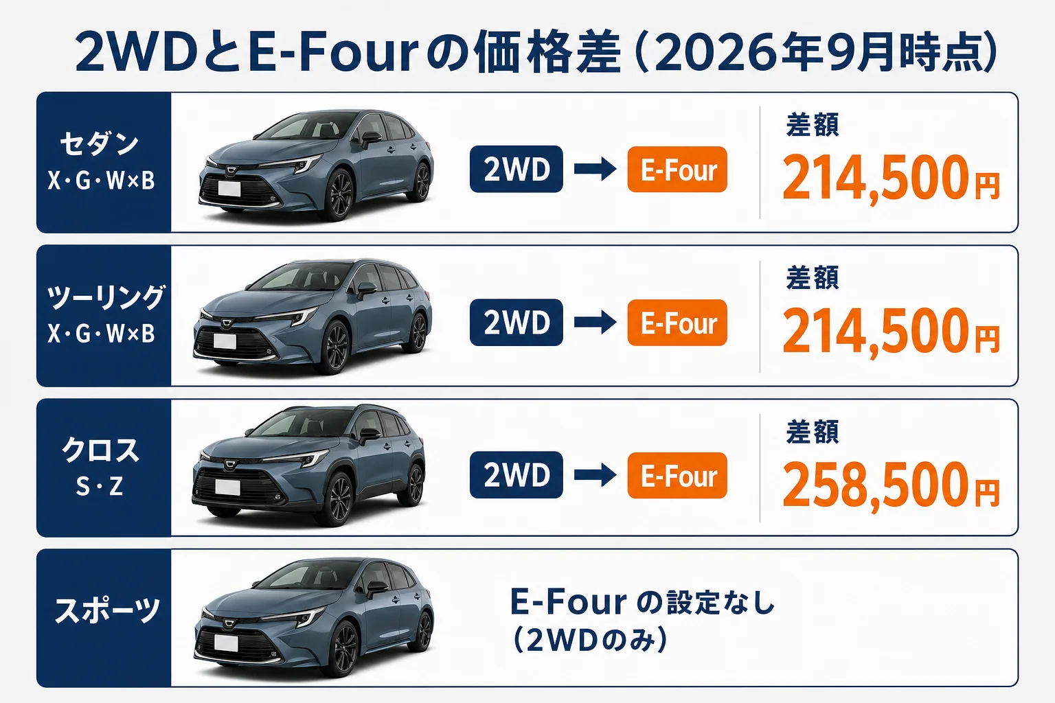 カローラのモデル別に2WDとE-Fourの価格差を並べた図解