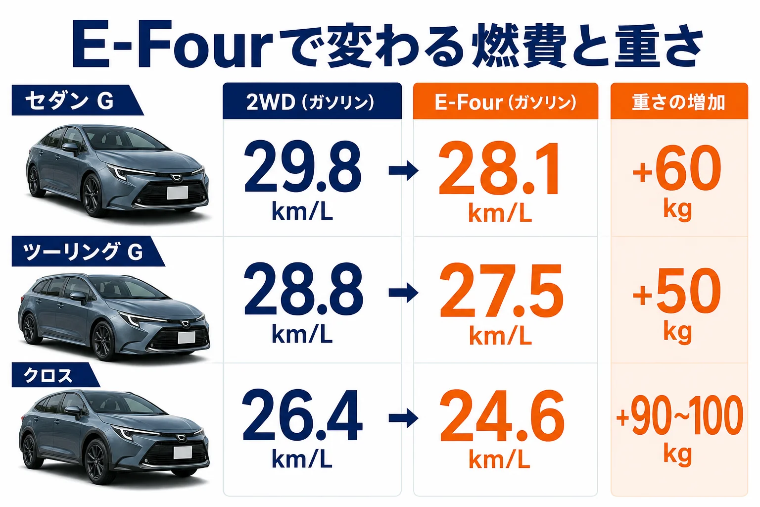 カローラの2WDとE-Fourの燃費と重さの差を示した図解