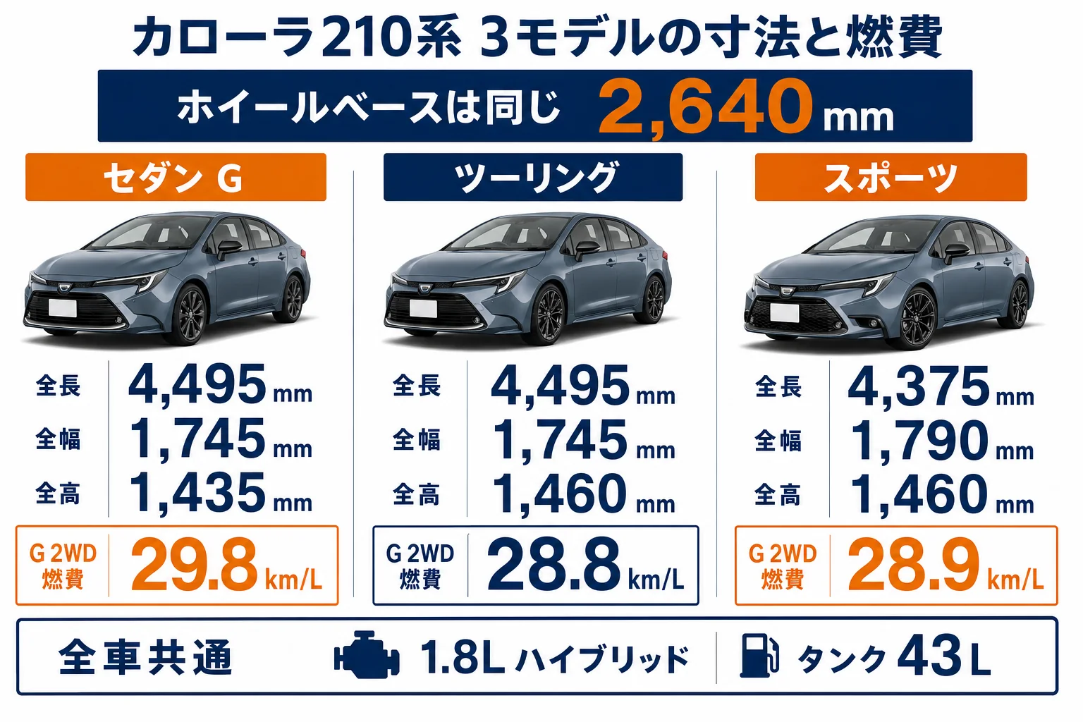 カローラ210系のセダン・ツーリング・スポーツの寸法と燃費を並べた図解