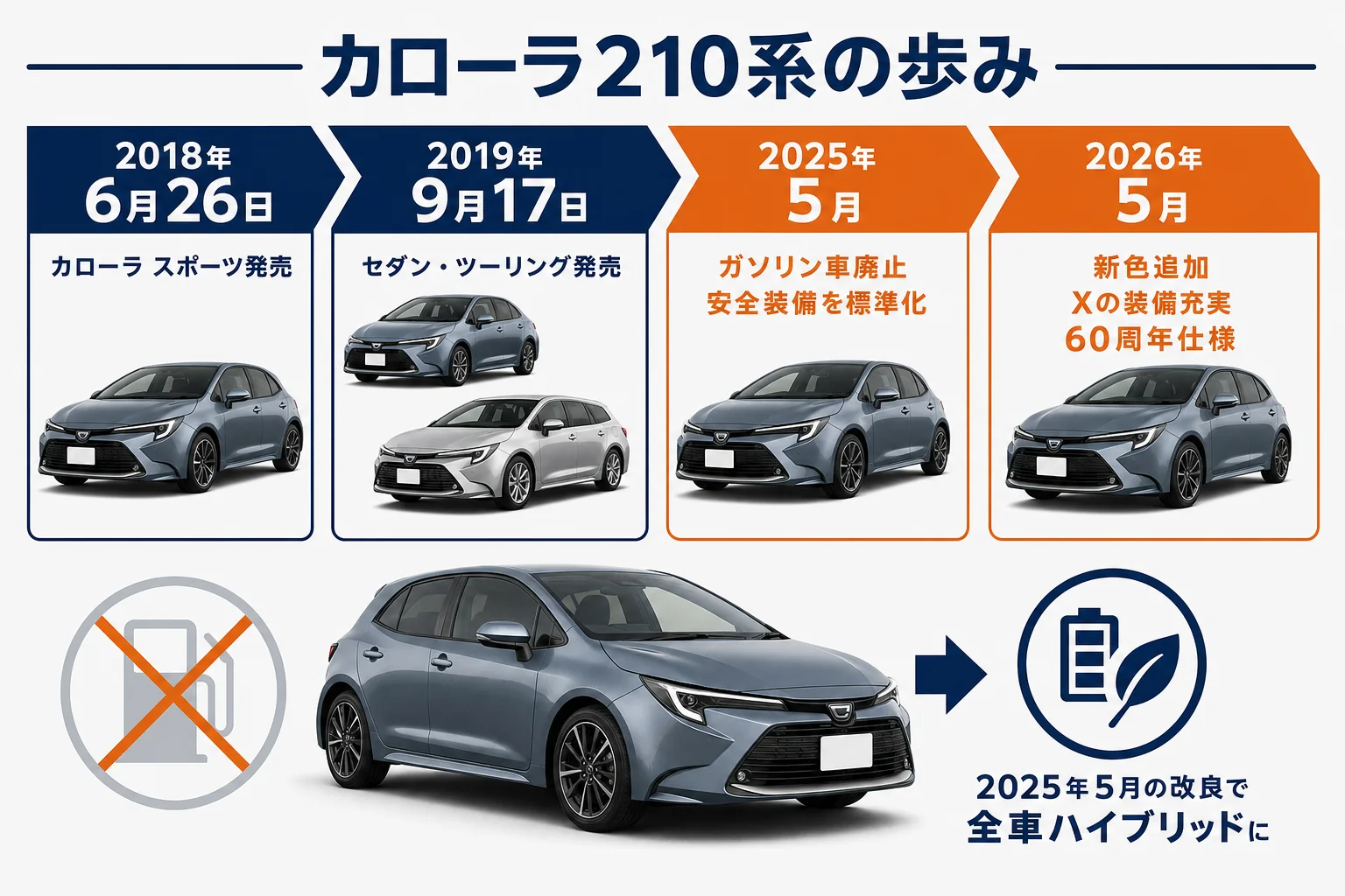 カローラ210系の発売から改良までの年表
