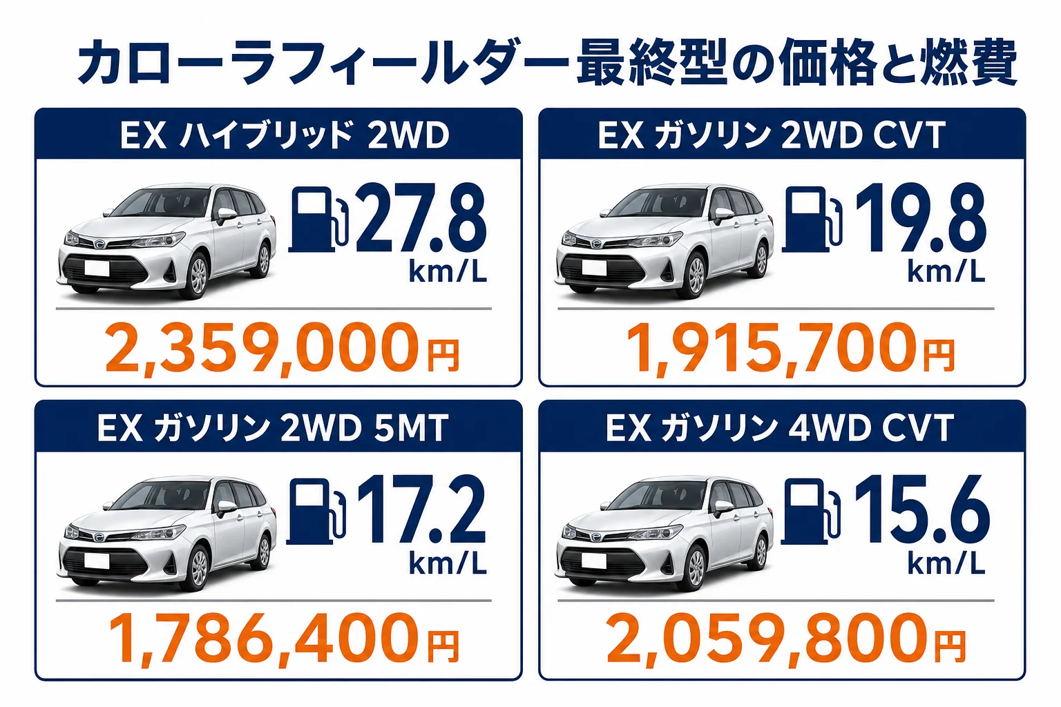 カローラフィールダー最終型の仕様別の価格と燃費を並べた図解