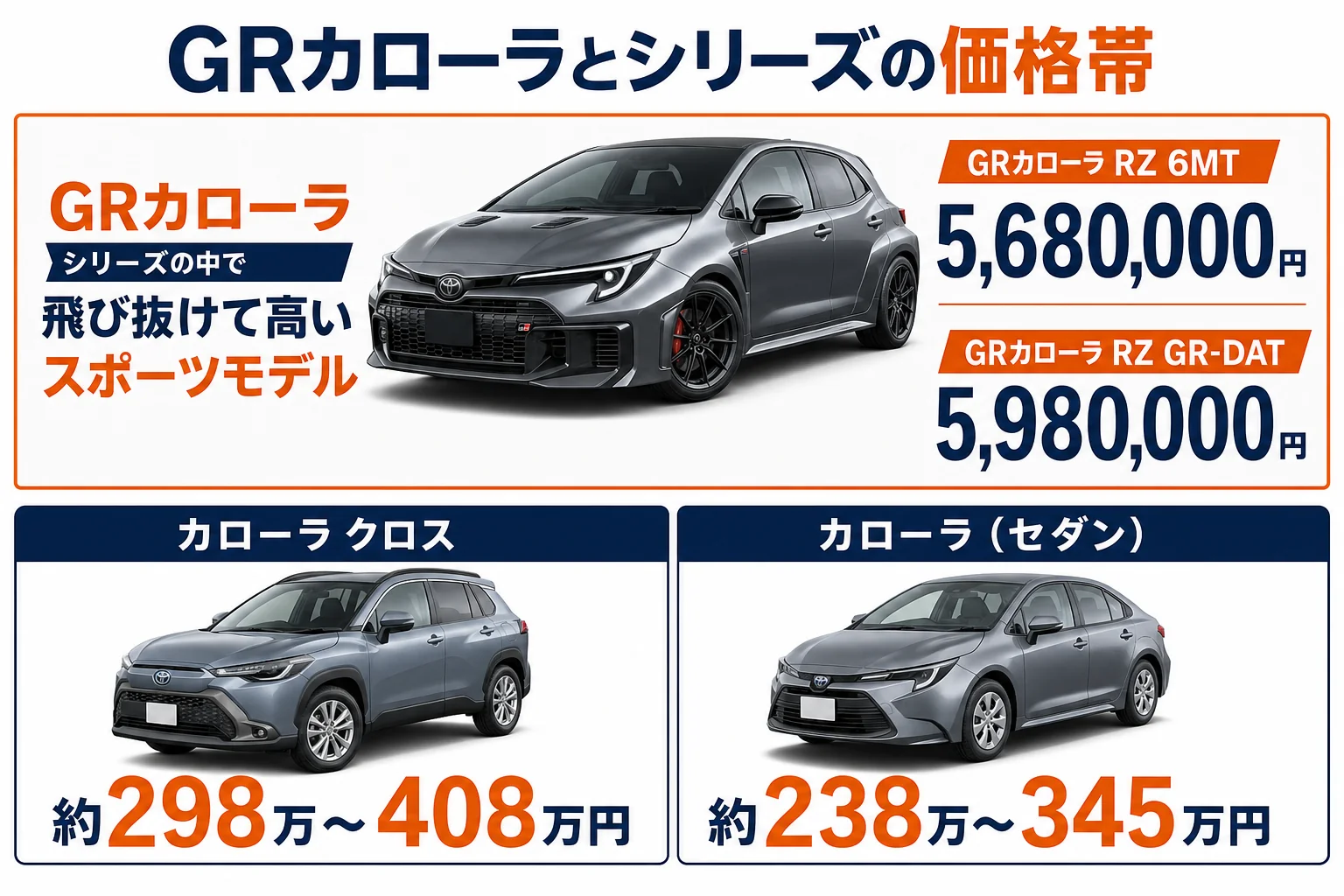GRカローラの価格とカローラシリーズの価格帯を比べた図解