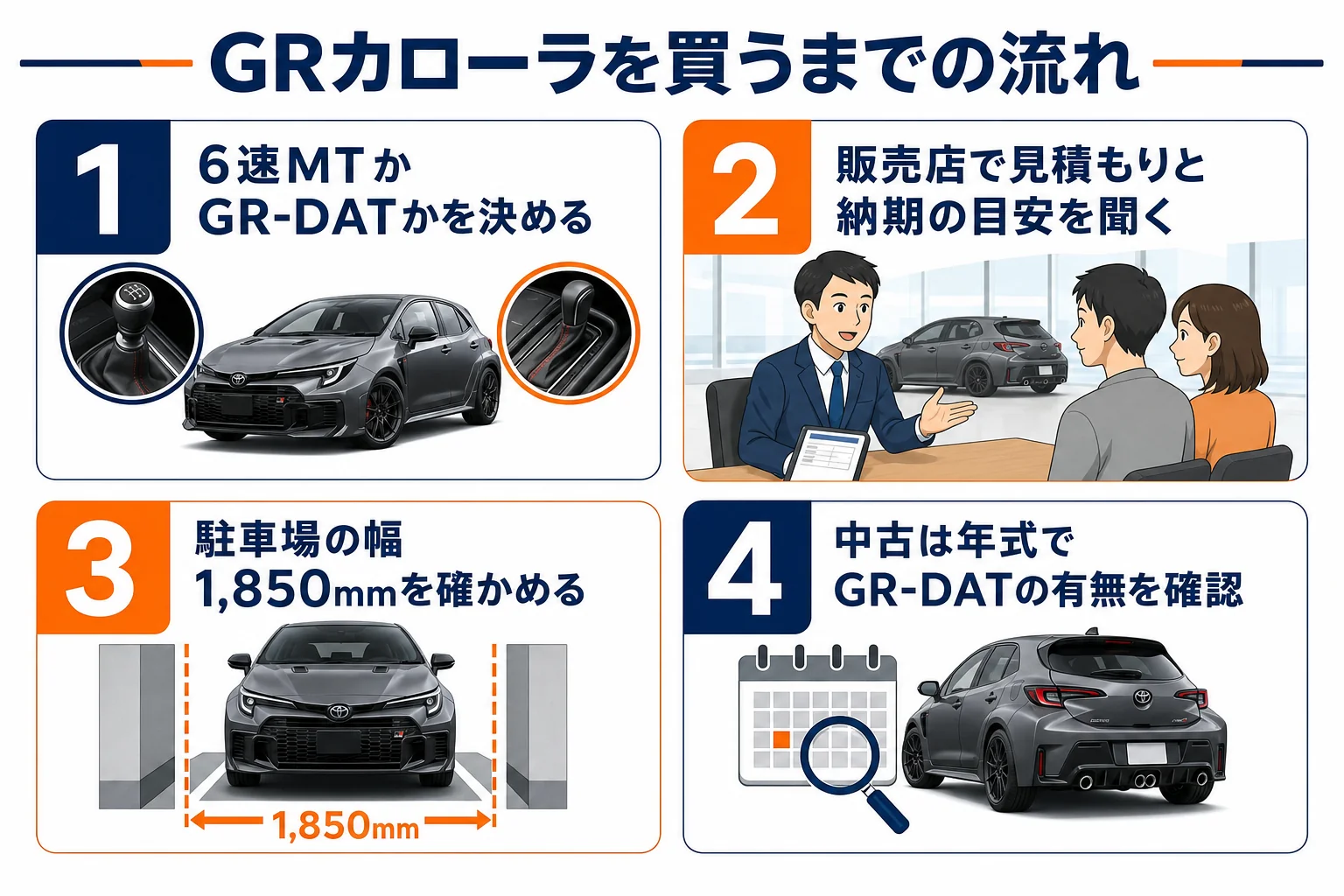 GRカローラを買うまでの流れと中古で見るポイントを示した図解