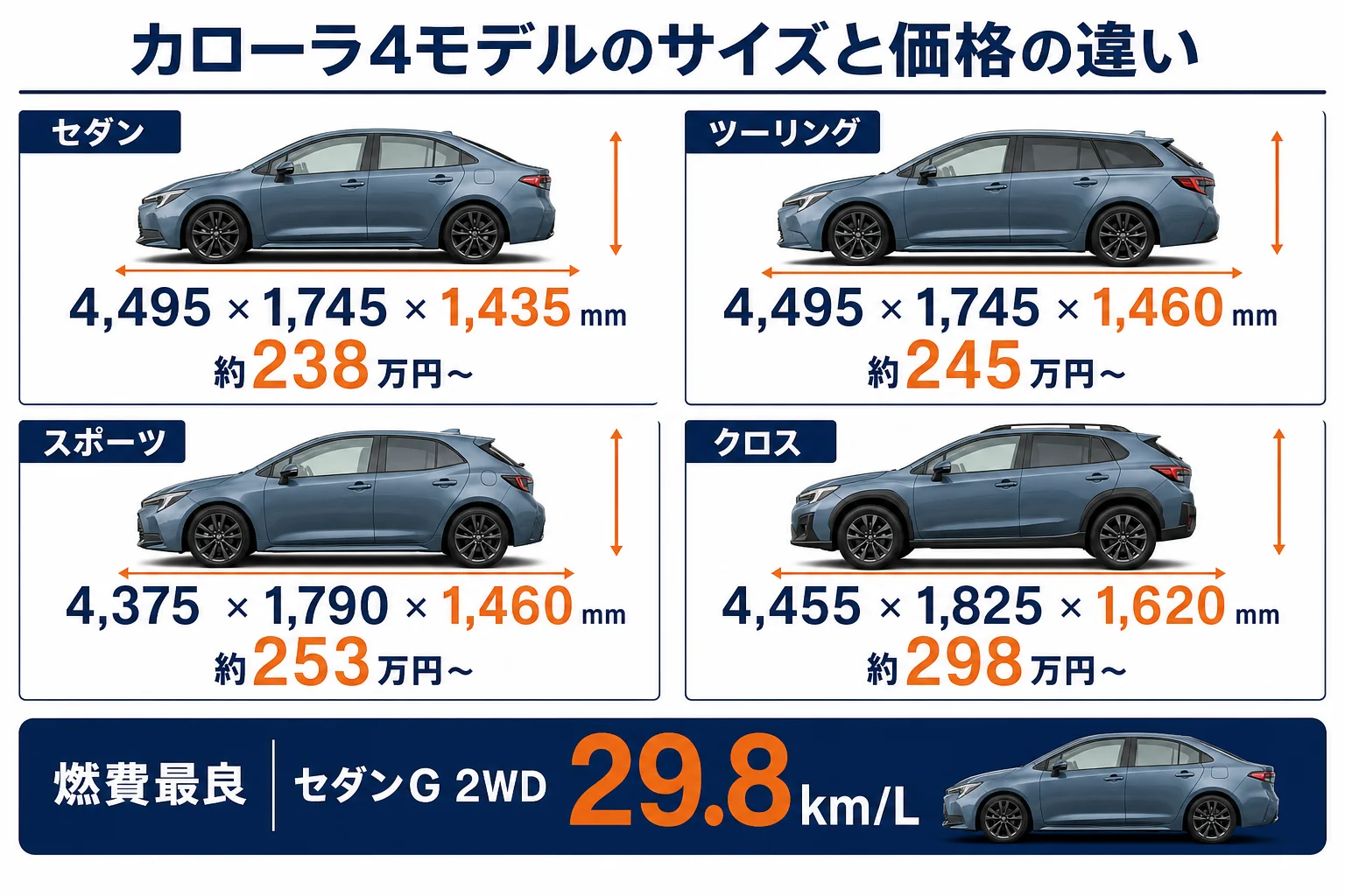 カローラ4モデルのサイズと価格の違いを並べた図解