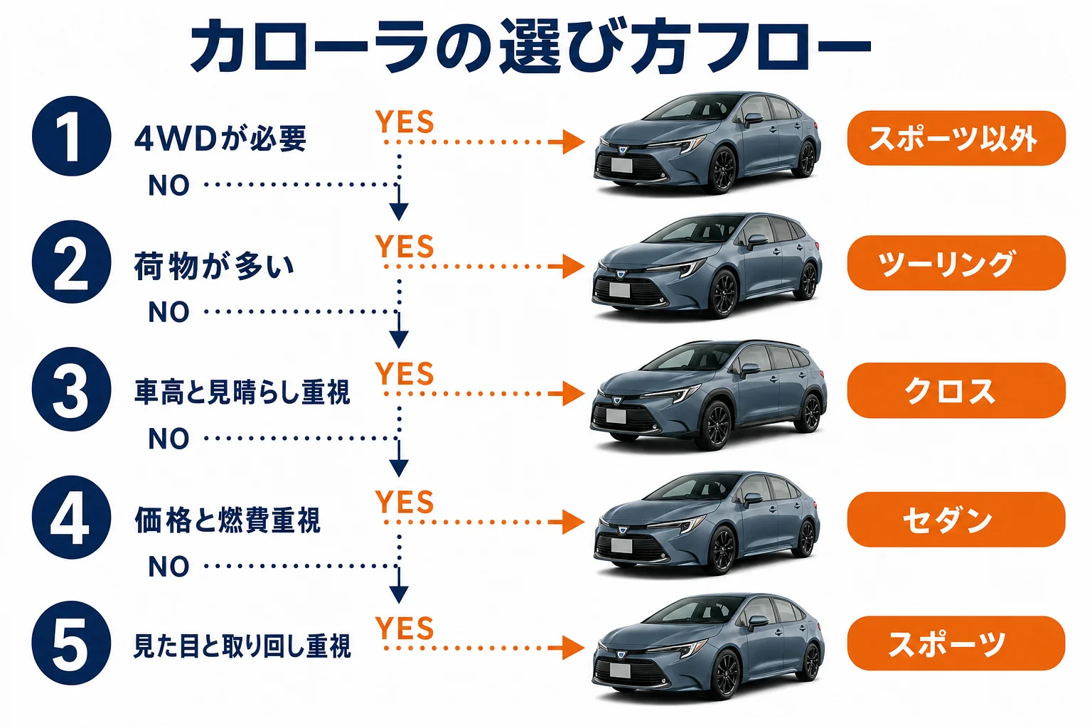 カローラのモデル選びの順番を示した図解