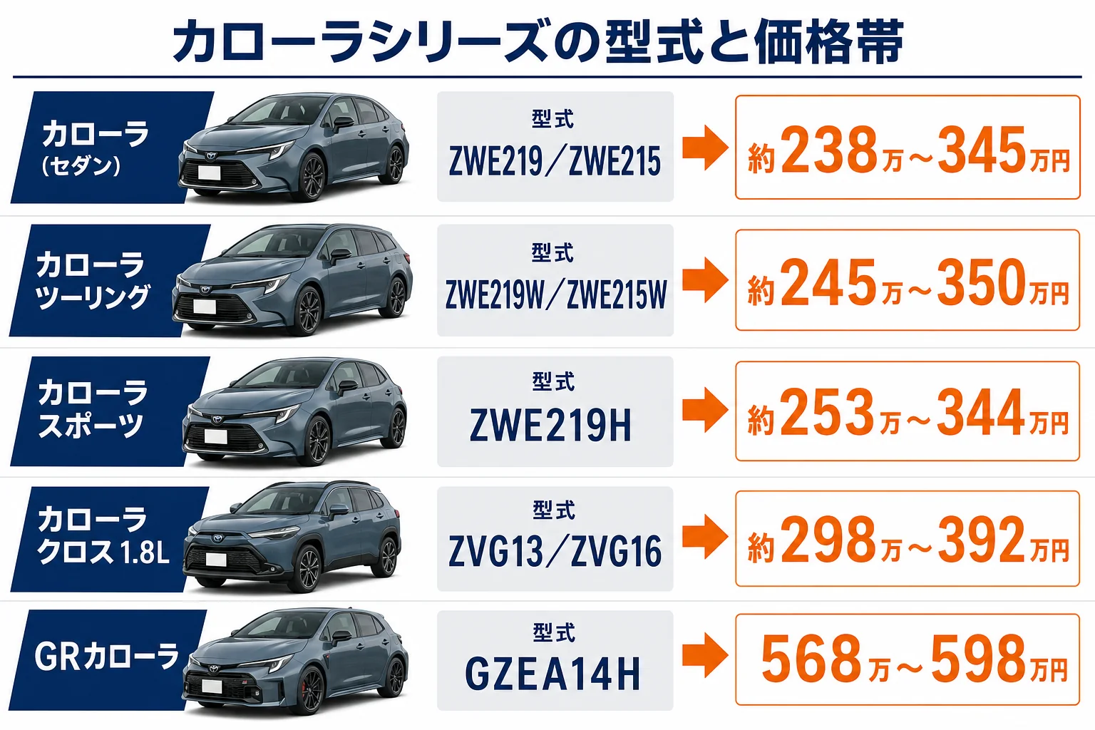 カローラシリーズのモデル別の型式と車両価格を並べた図解