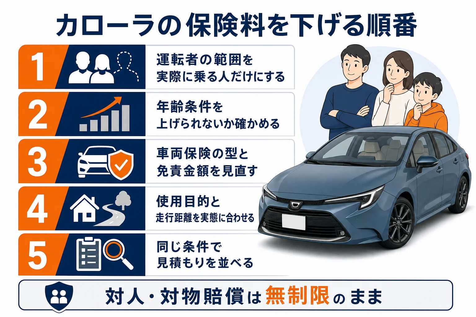 カローラの任意保険料を見直す順番