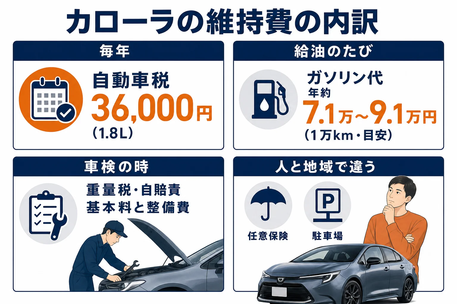 カローラの維持費の内訳を示した図解