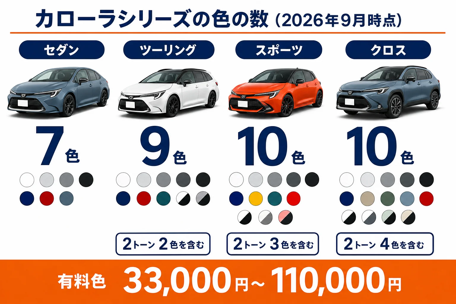 カローラシリーズのモデル別の色の数と有料色の金額を並べた図解