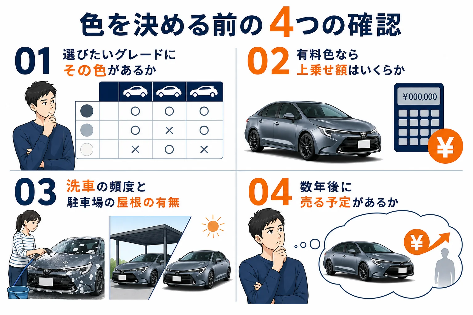 カローラの色を選ぶ時に確かめたい4つのポイントを示した図解