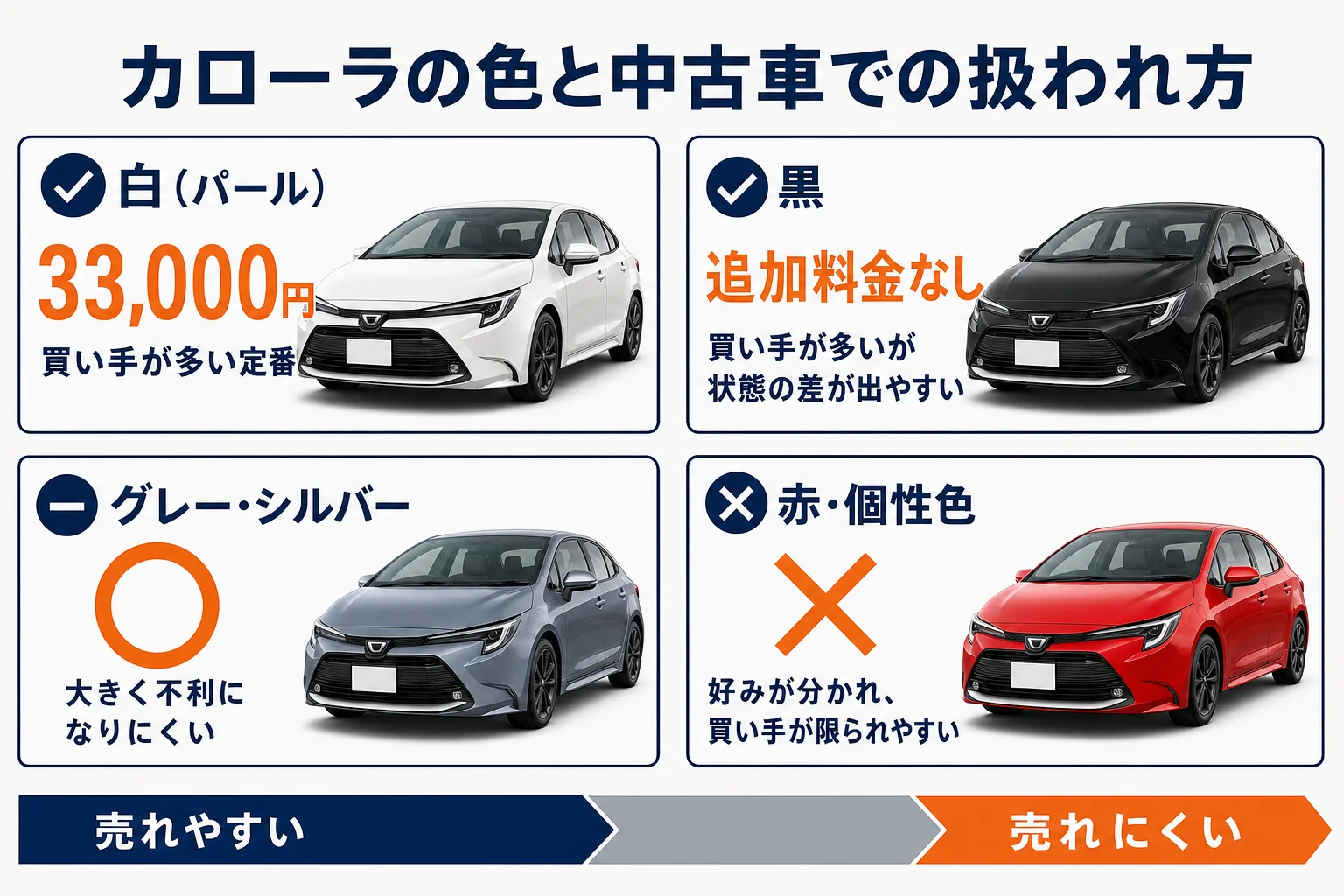 カローラの色と中古車での扱われ方を比べた図解