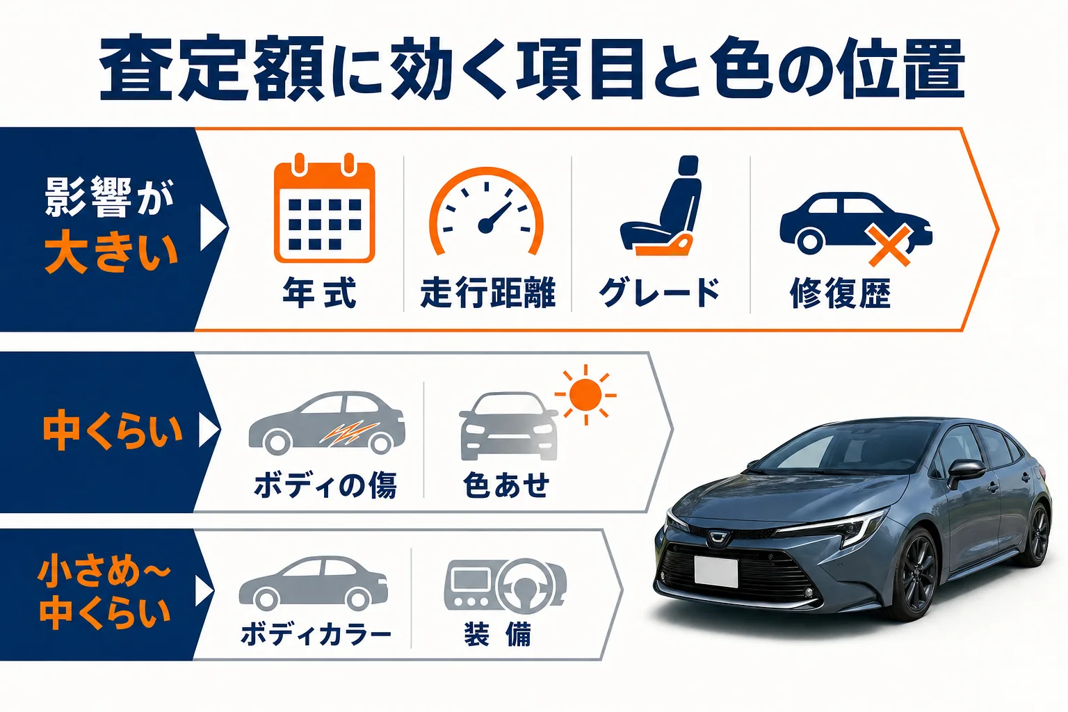 査定額を左右する項目と色の影響の大きさを比べた図解