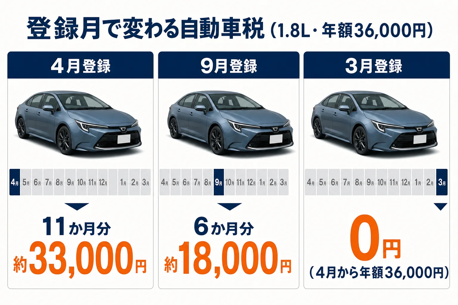 登録月ごとの自動車税の負担を棒グラフで比べた図