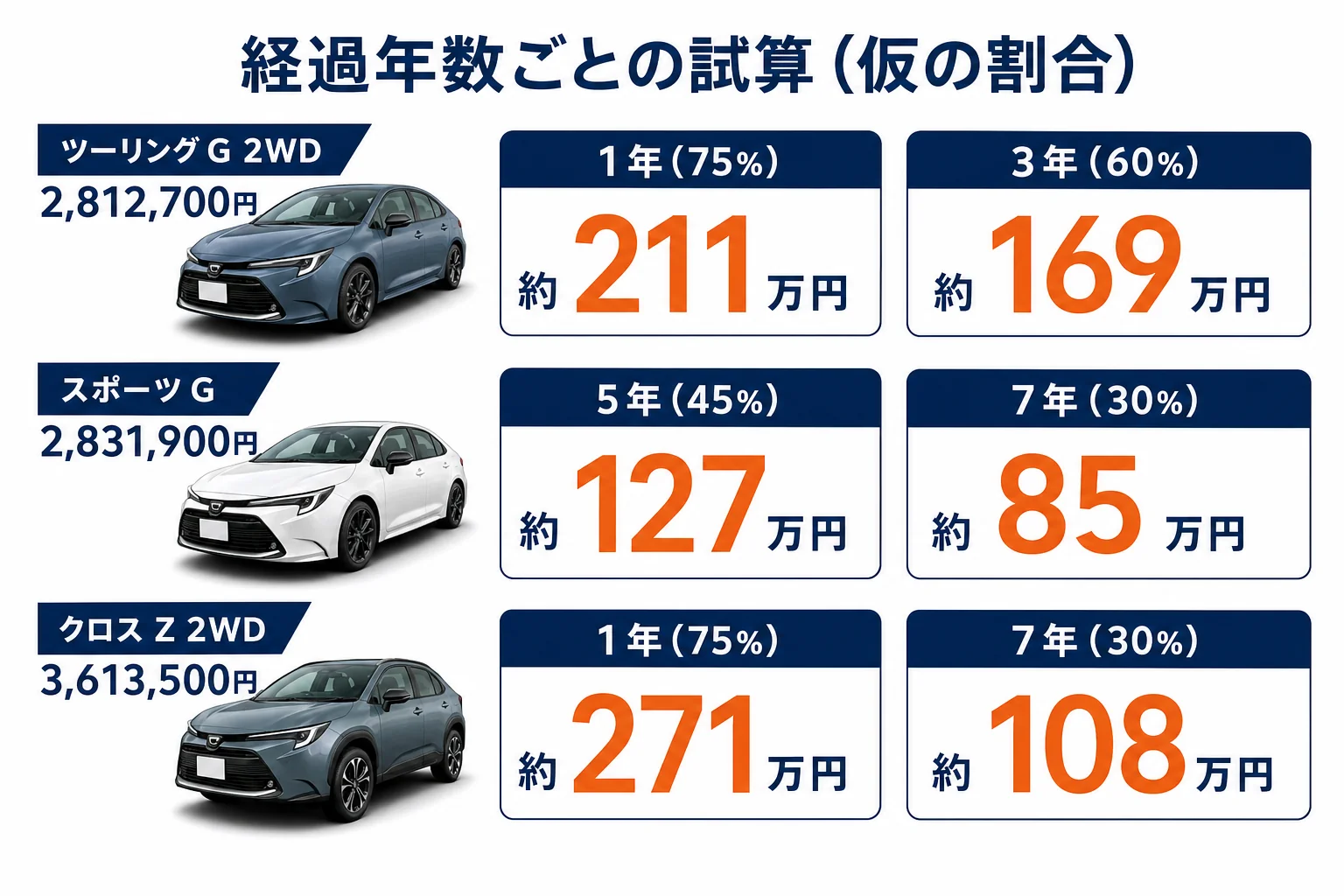 カローラの年式ごとに仮の割合を当てはめた買取額の試算を示した図解