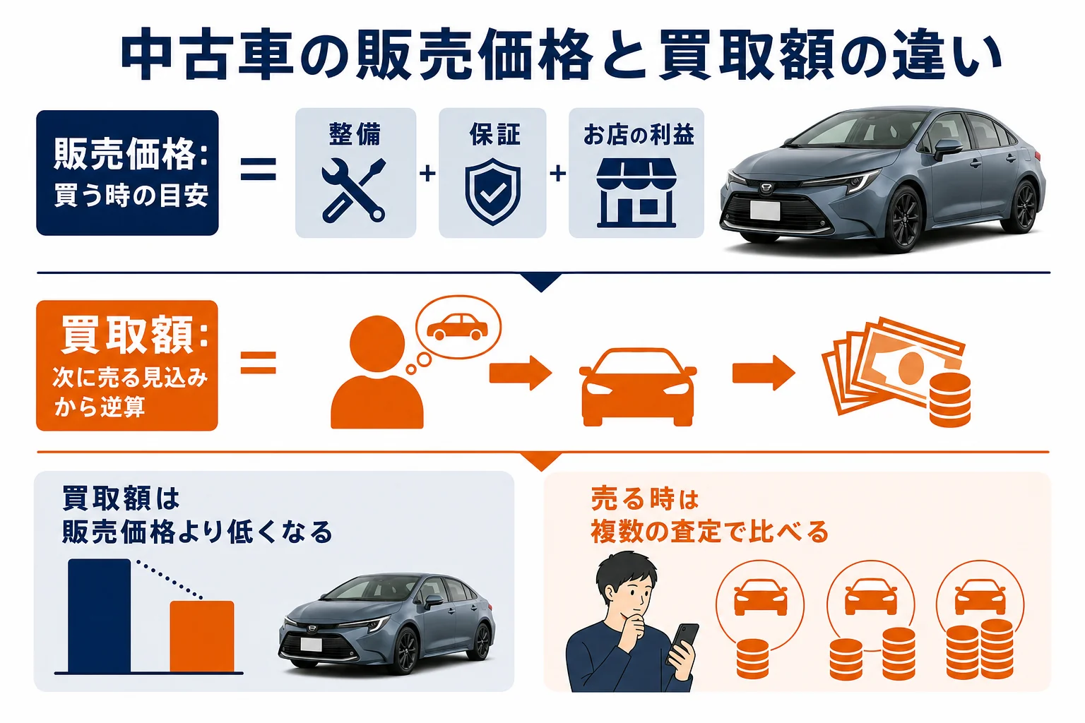カローラの中古車販売価格と買取額の違いを示した図
