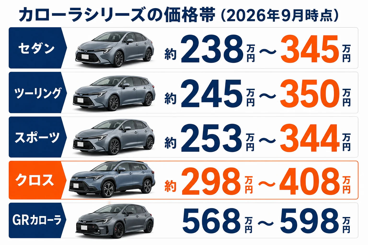カローラシリーズ5モデルの価格帯を並べた図解