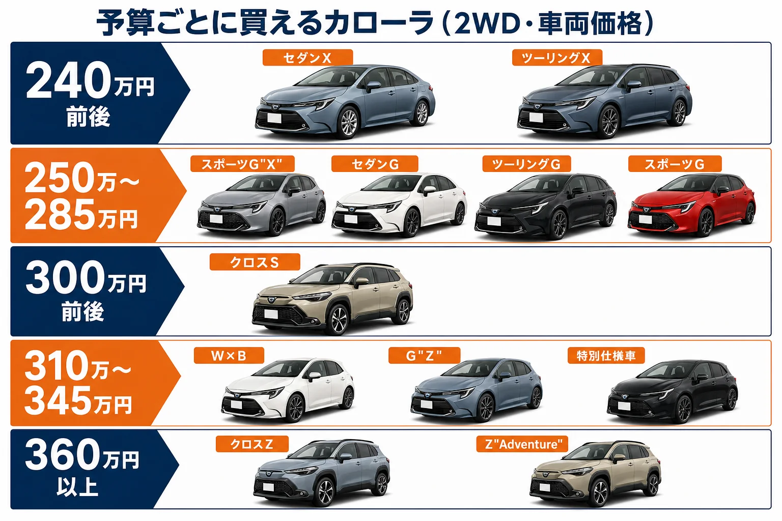 予算ごとに買えるカローラのモデルを並べた図解
