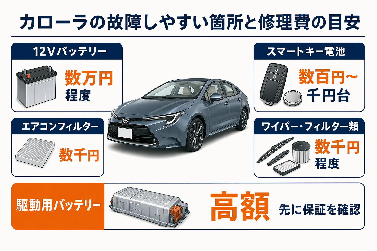 カローラの故障しやすい箇所と修理費の目安を並べた図解
