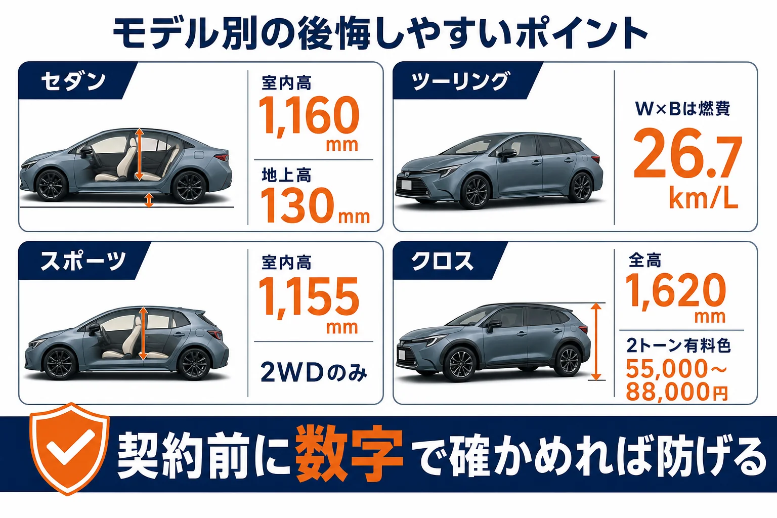 カローラのモデル別に後悔しやすいポイントを数字で並べた図解