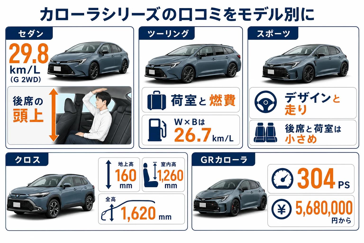 カローラシリーズのモデル別に良い点と気になる点を並べた図解