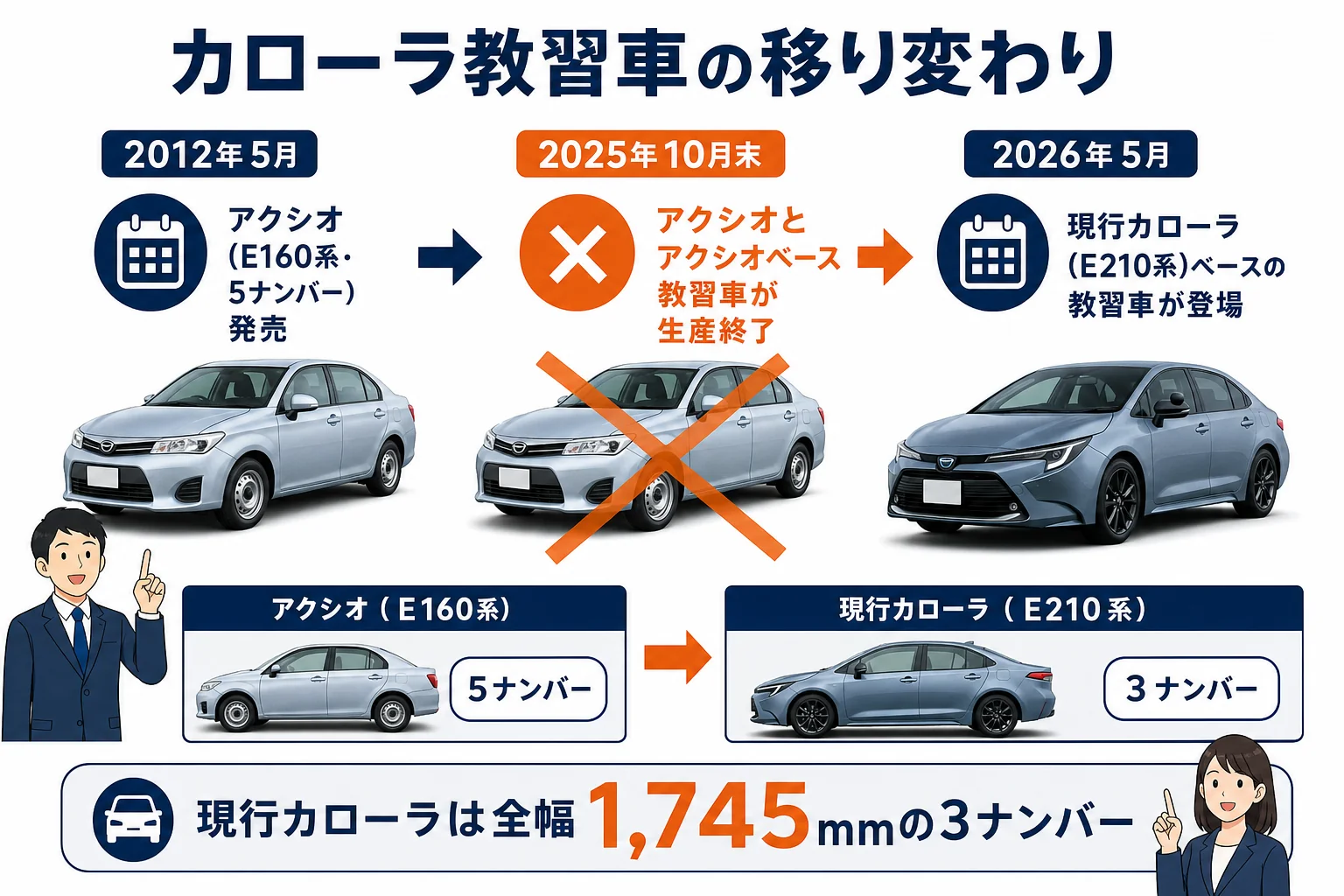 カローラアクシオの教習車と一般向けアクシオ・現行カローラの関係を示した図解