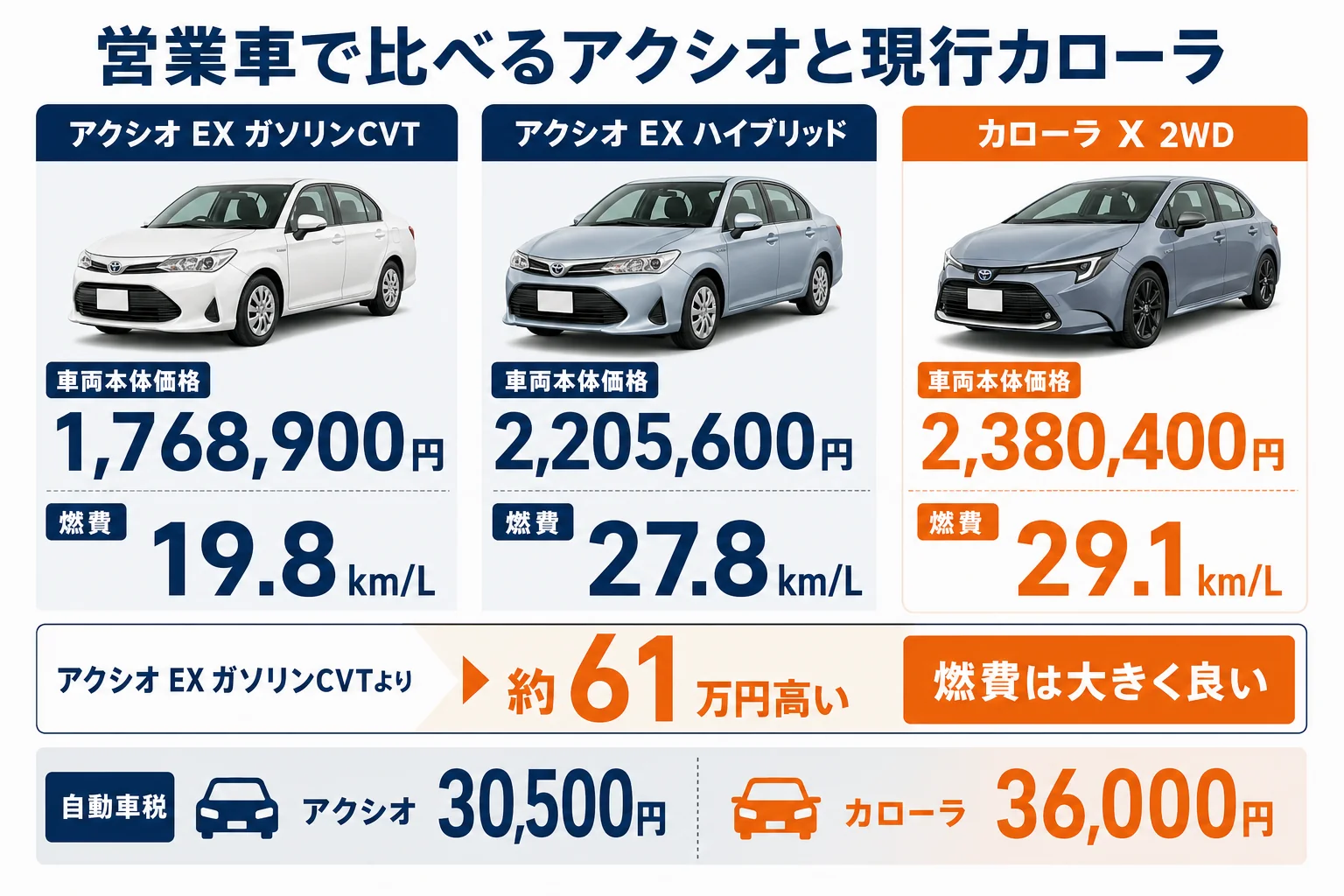 営業車としてアクシオと現行カローラを比べた図解