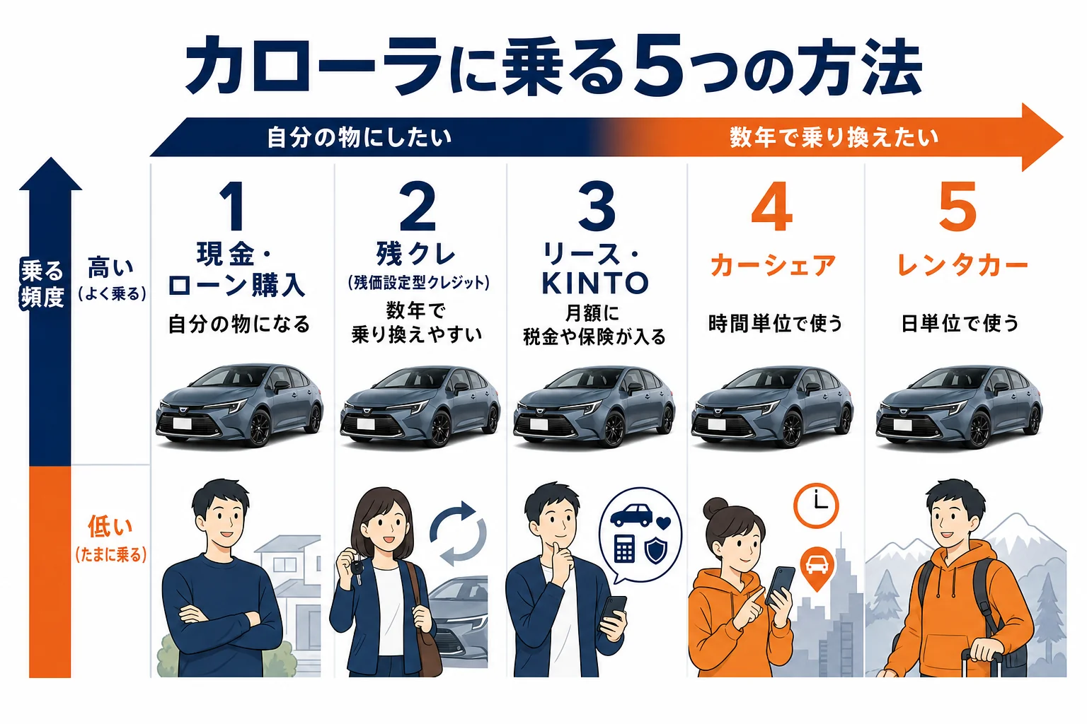 カローラに乗る5つの方法の違いを並べた図解