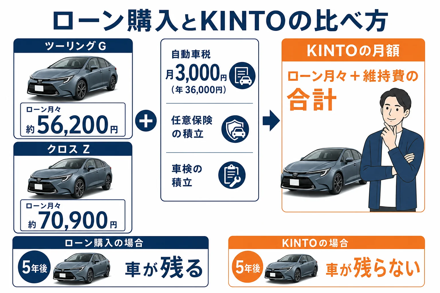 ツーリングGとクロスZをローン購入とKINTOで比べる時の項目の図解