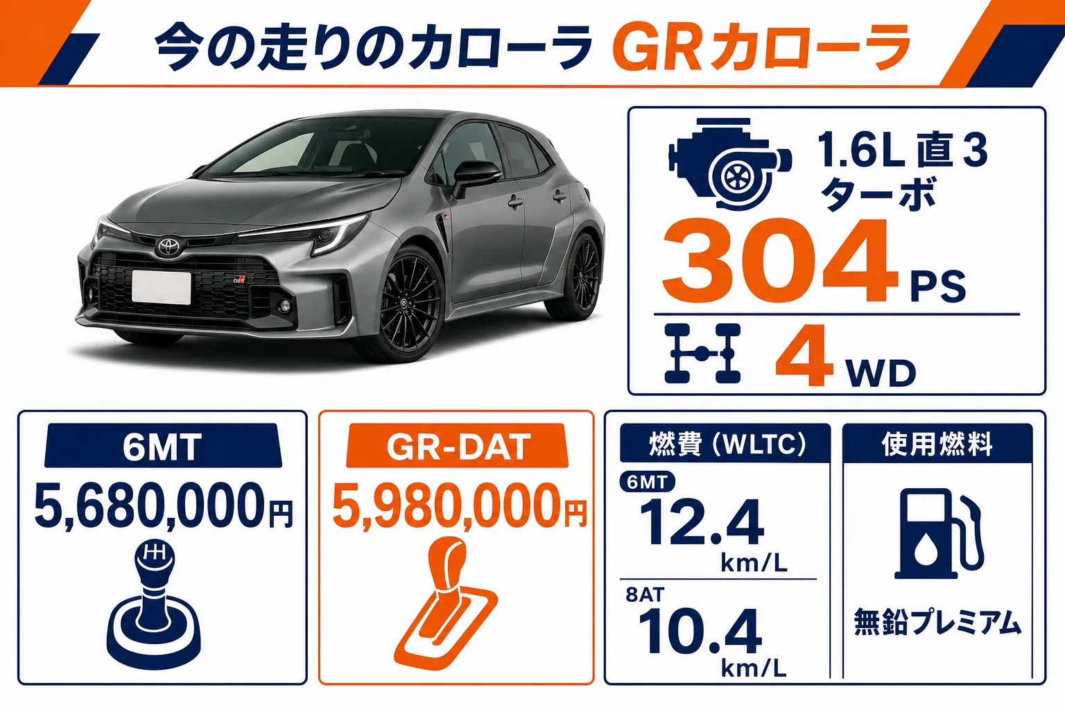 GRカローラのエンジン・価格・燃費のまとめ