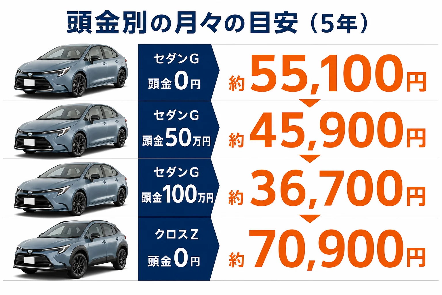 カローラのモデル別・頭金別の月々の目安を並べた図解