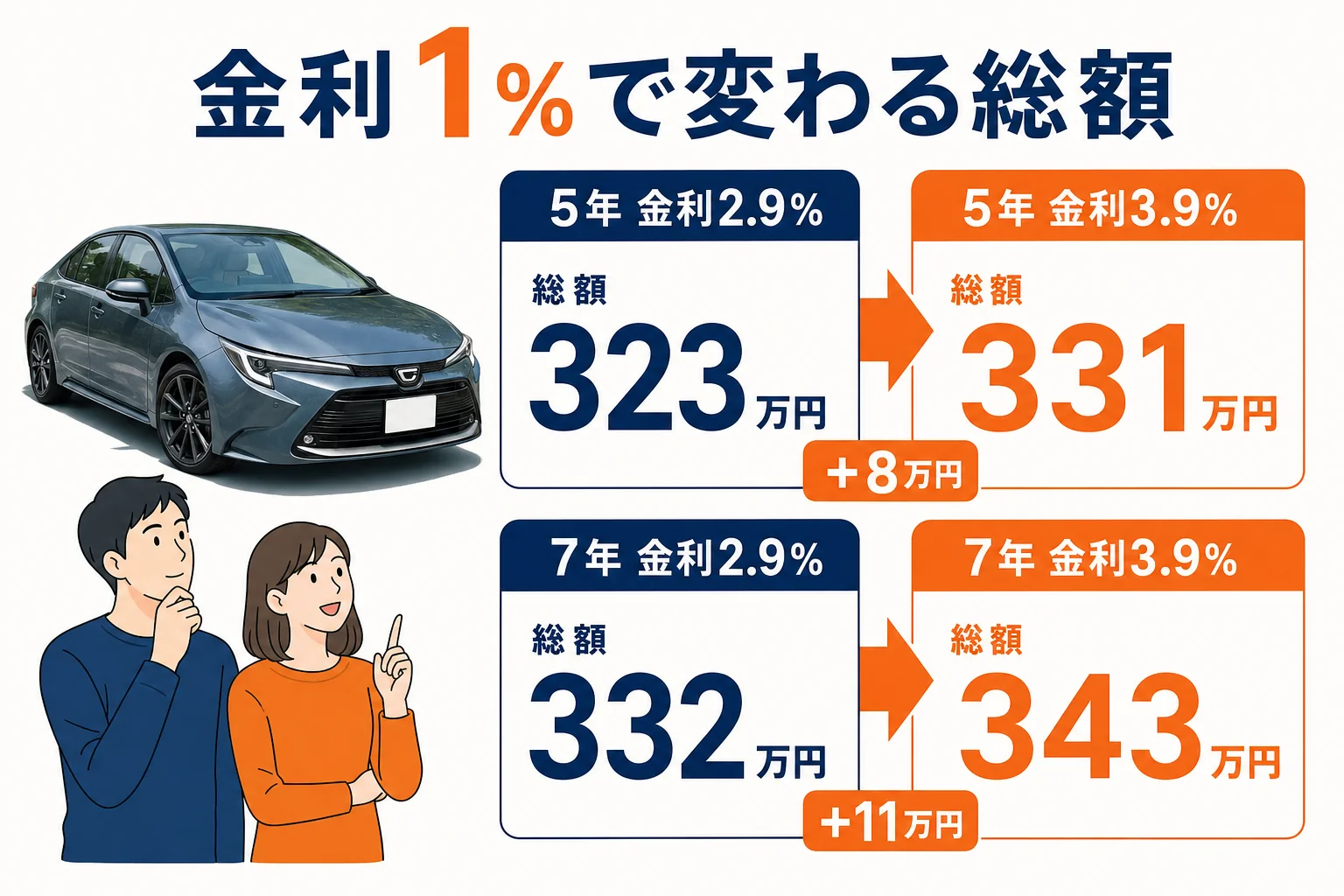 金利2.9%と3.9%でカローラのローン総額がどう変わるかの図解