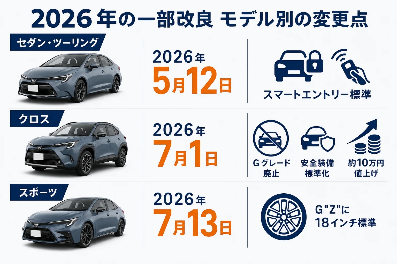 2026年の一部改良のモデル別の変更点を比べた図解