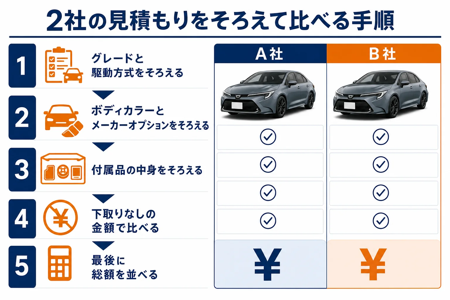 2社の見積もりを同じ条件でそろえて比べる手順の図解