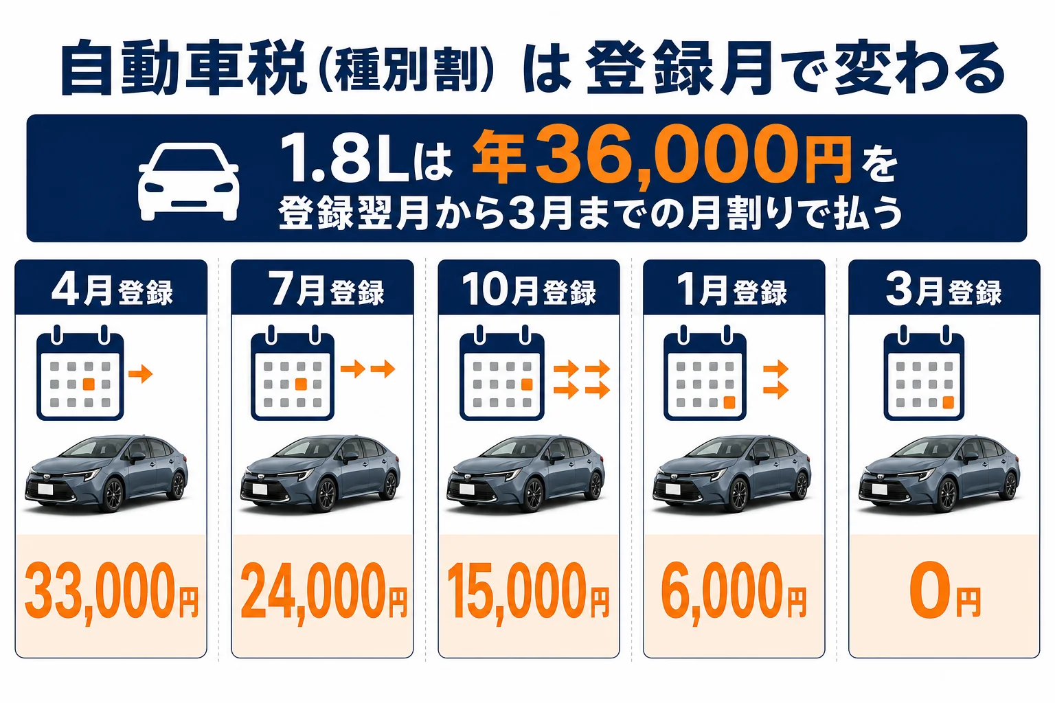 登録月ごとの自動車税（種別割）の図解