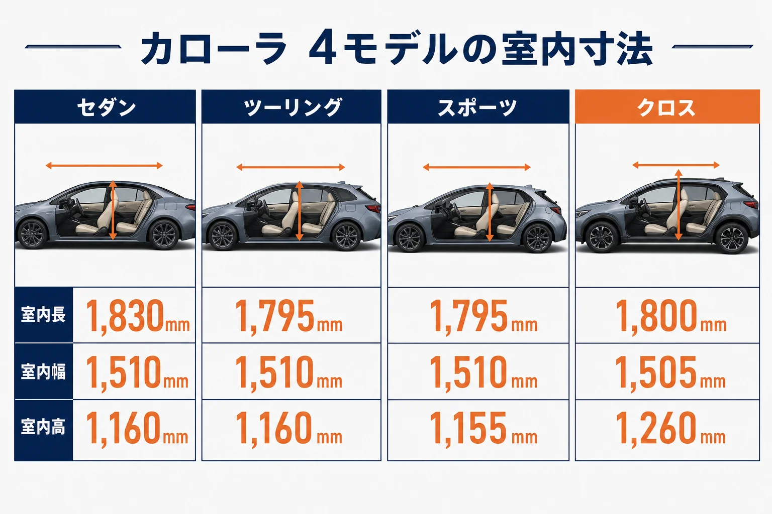 カローラシリーズ4モデルの室内寸法を比べた図解