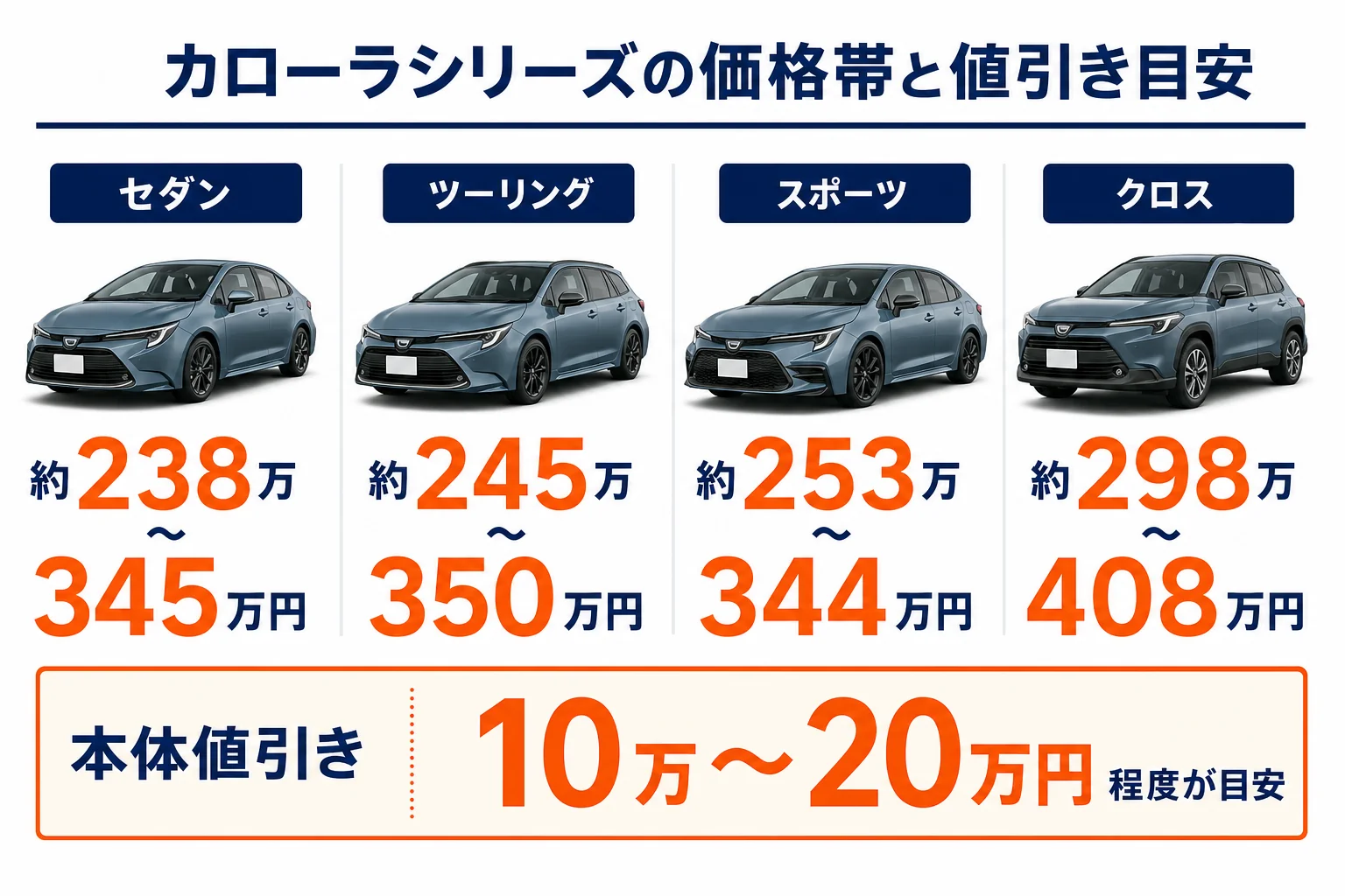 カローラシリーズのモデル別価格と値引き目安の図解