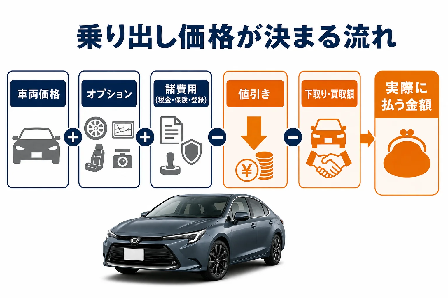 値引き・下取り・諸費用から乗り出し価格が決まる流れの図解