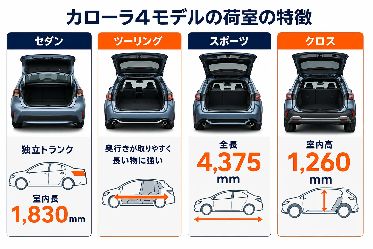 カローラシリーズのモデル別に荷室の特徴を比べた図解